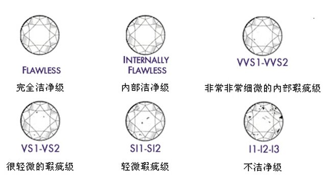 您想过结婚购买e克钻石的颜色和净度哪个重要吗?