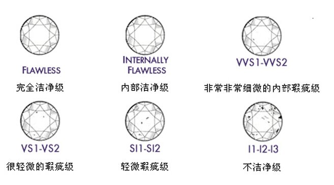 钻石的净度等级