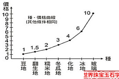 学会以下翡翠分级标准就可以自己给玉器估价了