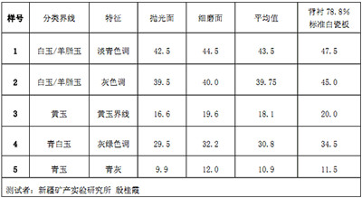 和田玉的颜色分类