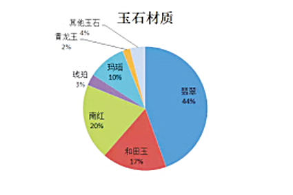 珠宝销售前三甲,翡翠、和田玉、南红三足鼎立