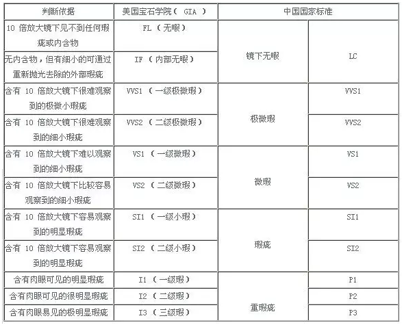 钻石等级对照表详解 四招教你收藏鉴别钻石