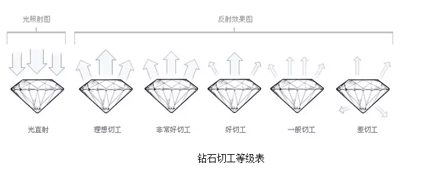 钻石等级对照表详解 四招教你收藏鉴别钻石