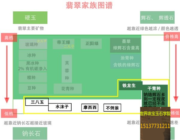 翡翠家族族谱你了解多少？-玉器鉴定师培训核心内容