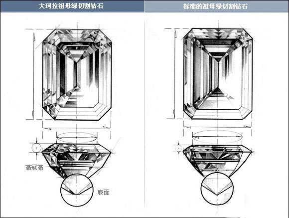 如何正确看待影响祖母绿价格的净度和切工？-玉器鉴定师培训核心内容